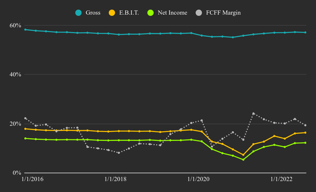 Inditex's TTM Profitability Margins