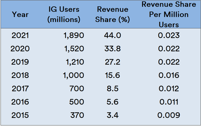 Instagram Revenue Trends Per Million Users