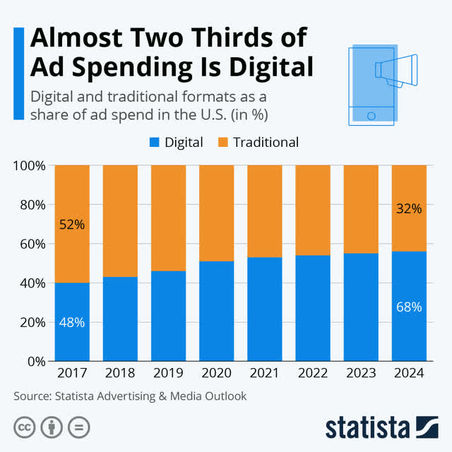 US Ad Spending Trends, 2021-2024