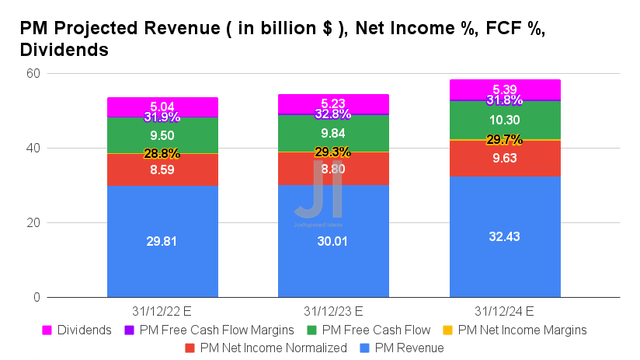 PM Projected Revenue, Net Income %, FCF %, Dividends
