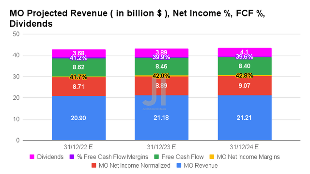 MO Projected Revenue, Net Income %, FCF %, Dividends