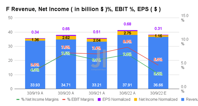 F Revenue, Net Income %, EBIT %, EPS