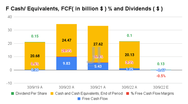 F Cash/ Equivalents, FCF % and Dividends 