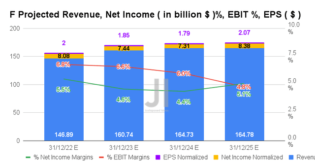 F Projected Revenue, Net Income %, EBIT %, EPS 