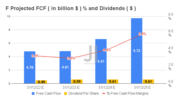 F Projected FCF % and Dividends 