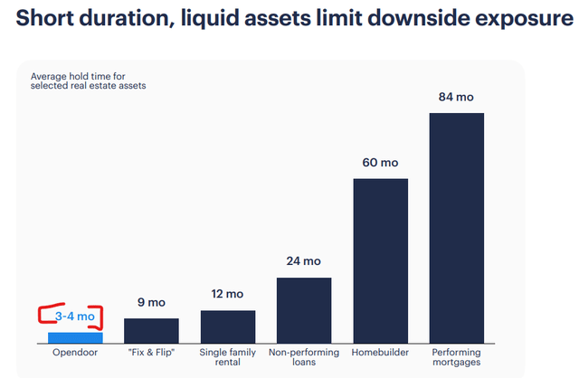 investor presentation 2022 slide: Opendoor liquid assets exposure