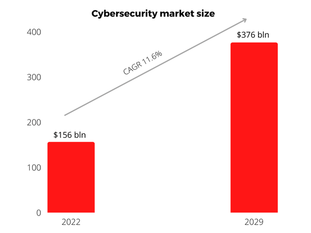 cybersecurity market size