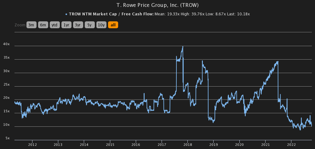 NTM Market cap/ Free cash flow