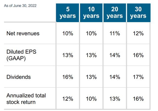 Reveneus, EPS, dividend, stock return