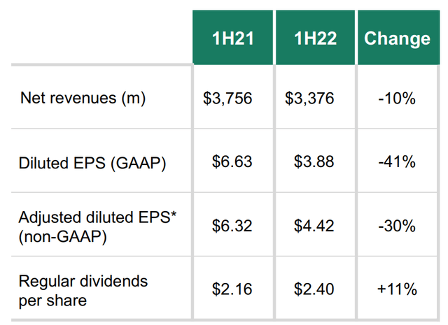 Revenues, EPS, dividend per share