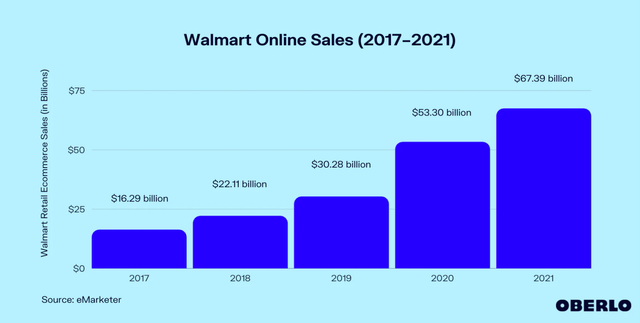 Walmart e-commerce expansion