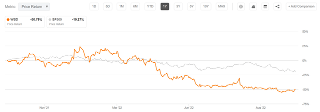 WBD vs SPX