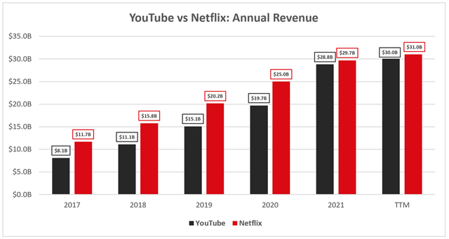 Youtube vs Netflix revenue growth