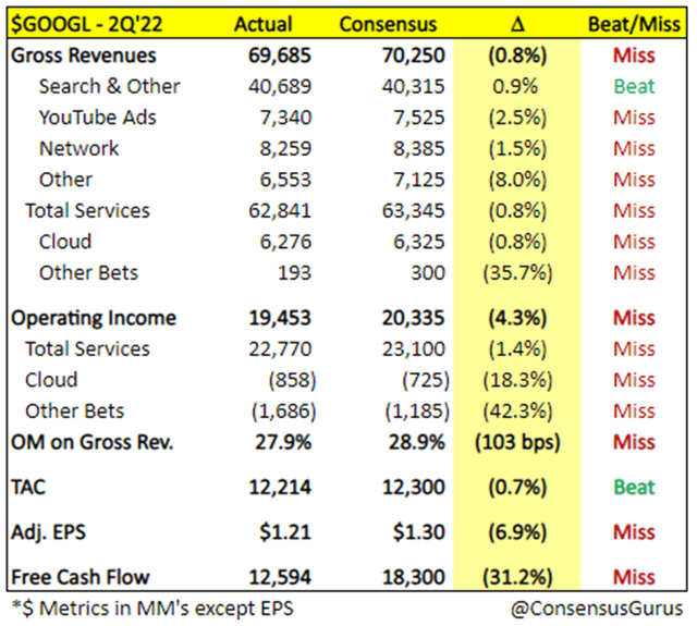 Google Q2 earnings results missed analysts estimates