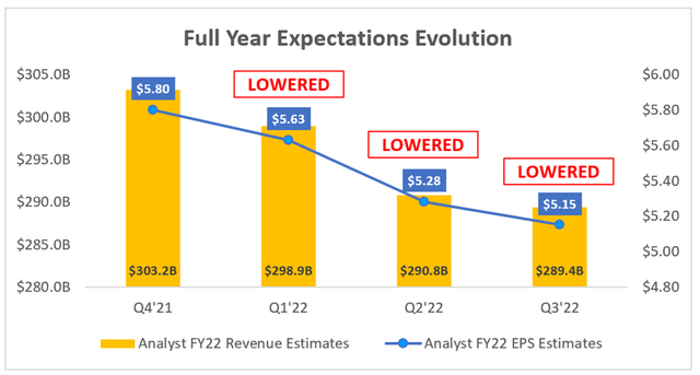 Analysts are continually lowering their expectations for Google's full year results