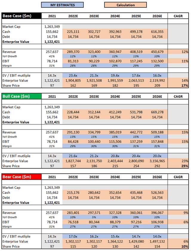 Alphabet google share price valuation model