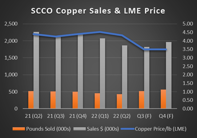 SCCO Quarterly Sales