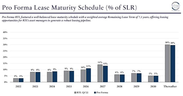 Lease maturity schedule