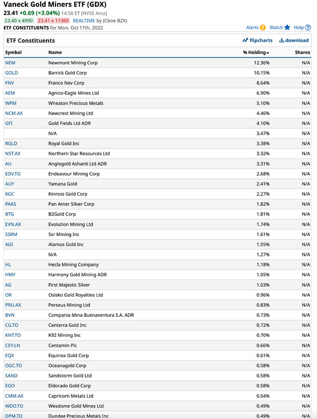 Top holdings of the leading Gold Mining ETF