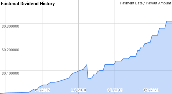 Fastenal Dividend History
