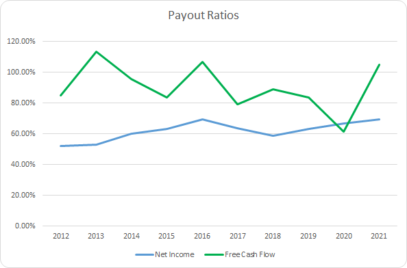 FAST Dividend Payout Ratios