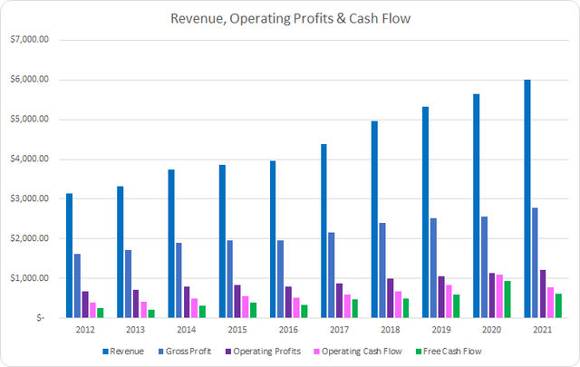 FAST Revenue Profits and Cash Flows
