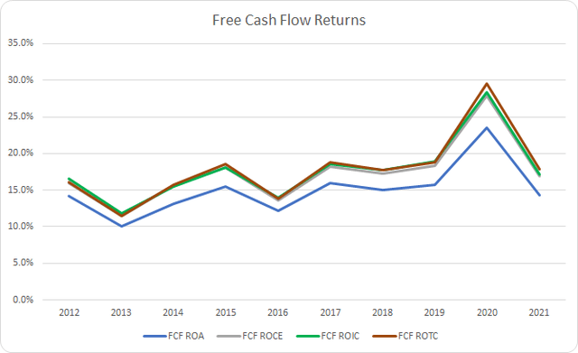 FAST Free Cash Flow Returns