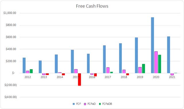 FAST Free Cash Flows