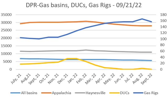Data from EIA-DPR