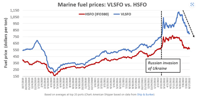 Decline of Marine Fuel Prices