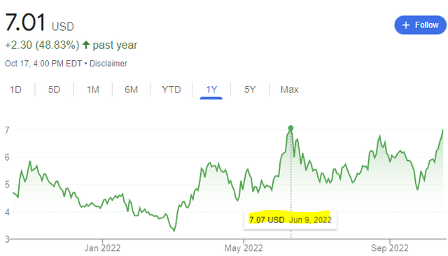 Chart of stock price