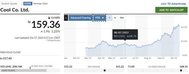 chart of stock price