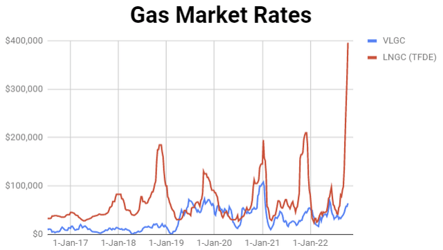 chart of LNG shipping rates