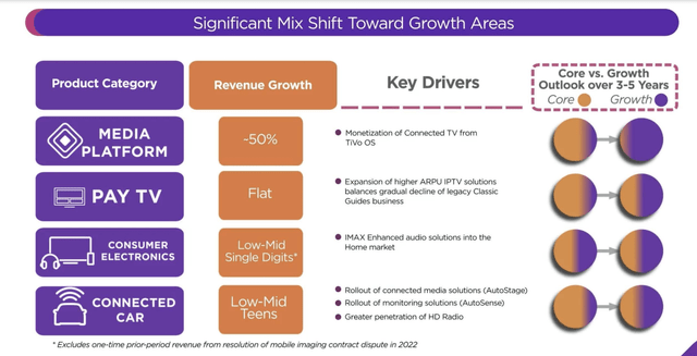 Significant mix shift toward growth areas