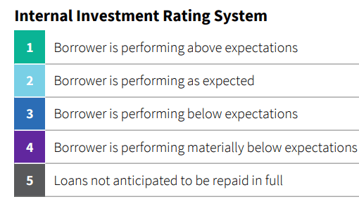 ORCC Investment Ratings - Legend