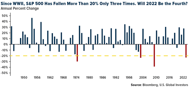 Since WWII, S&P 500 has fallen more than 20 percent only three times. Will 2022 be the fourth?