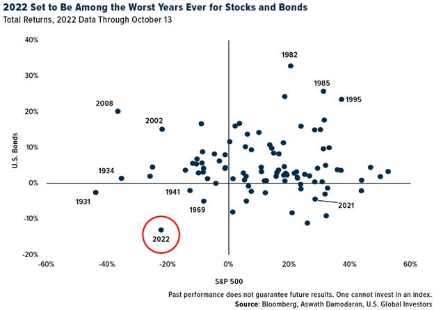 2022 set to be among the worst years ever for stocks and bonds