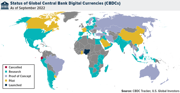 Status of global CBDCs