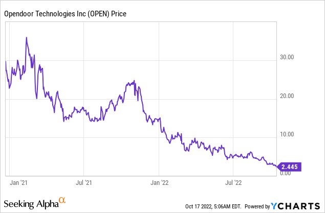 Chart: Opendoor (<a href='https://seekingalpha.com/symbol/OPEN' title='Opendoor Technologies Inc.'>OPEN</a>) stock price