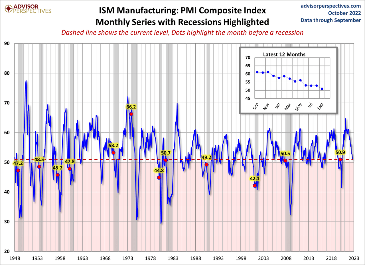ISM Manufacturing: PMI Composite Index Monthly Series with Recessions Highlighted