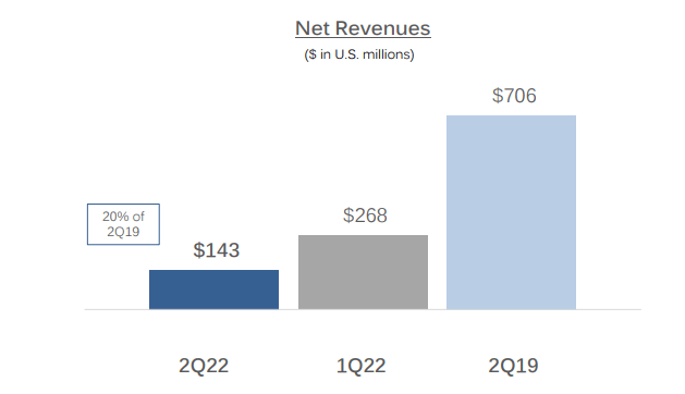 MGM Chinese revenues