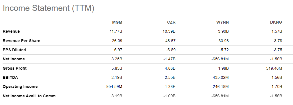 MGM income statement vs peers