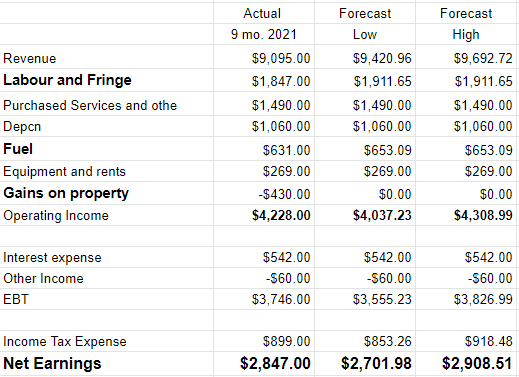 My low and high CSX revenue and net income forecasts