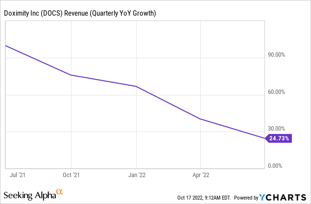 chart of doximity quarterly revenue growth