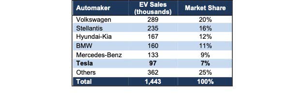 European automakers dominate the European EV market.