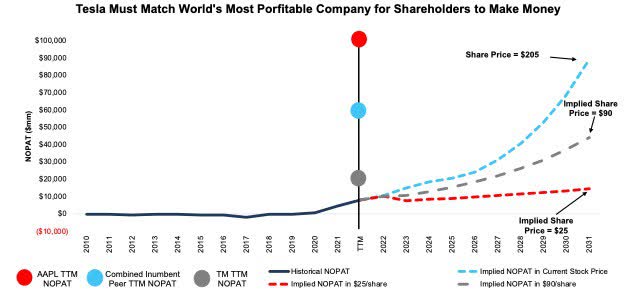 This stock's outrageous valuation implies Tesla generates 40% more NOPAT than all incumbents combined in 2031.