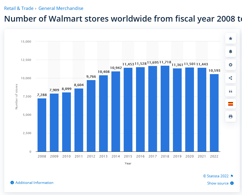 Chat: Walmart (<a href='https://seekingalpha.com/symbol/WMT' title='Walmart Inc.'>WMT</a>) store count has peaked and is now in decline, not growing.