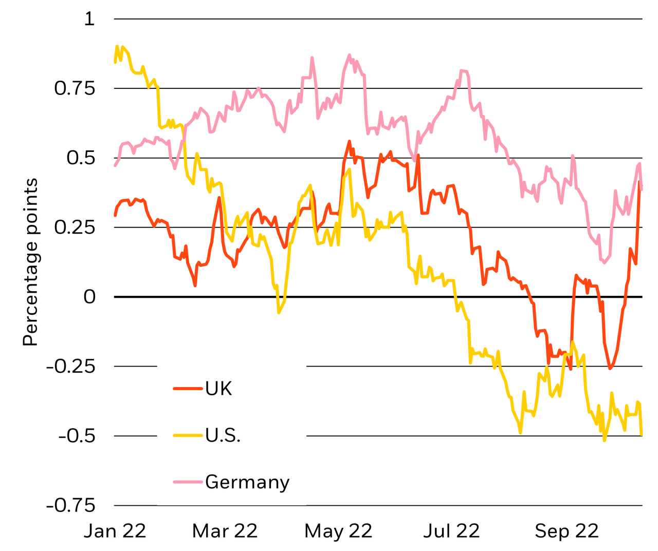 The orange line in the chart shows that the difference between 10-year and two-year UK gilts has surged compared to more muted moves for U.S. Treasuries (yellow line) and German bunds (pink line).