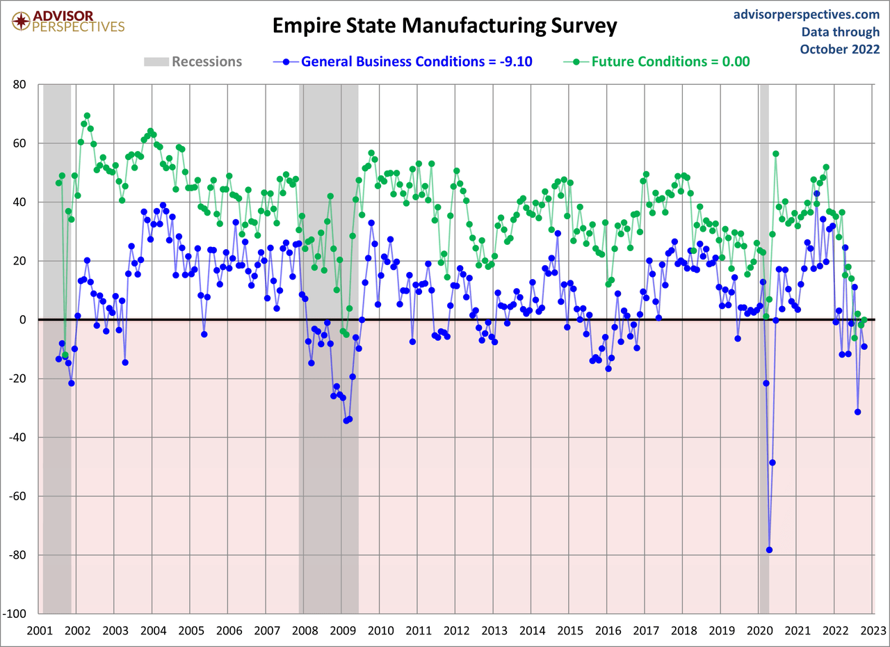 Empire State Manufacturing Survey
