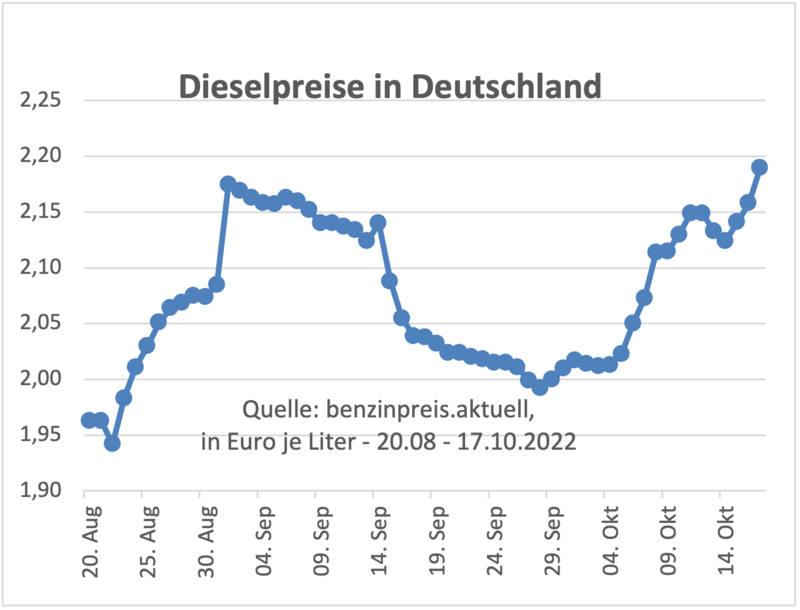 German diesel prices